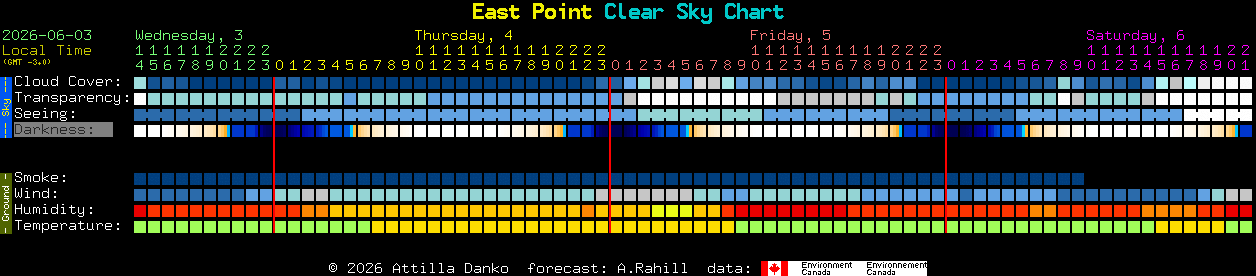 Current forecast for East Point Clear Sky Chart