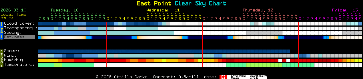 Current forecast for East Point Clear Sky Chart