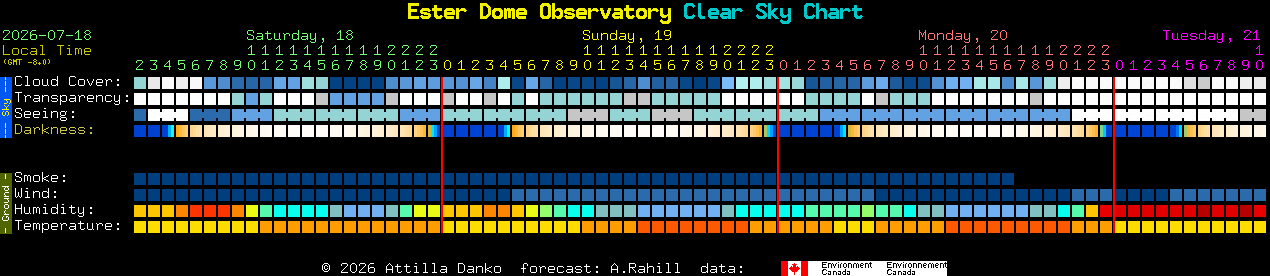 Current forecast for Ester Dome Observatory Clear Sky Chart