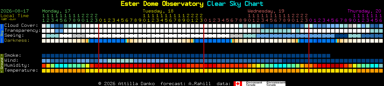 Current forecast for Ester Dome Observatory Clear Sky Chart
