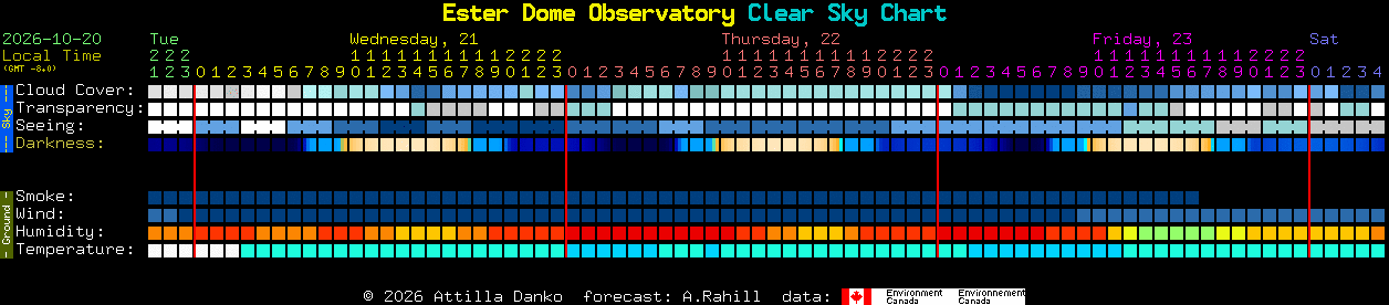 Current forecast for Ester Dome Observatory Clear Sky Chart