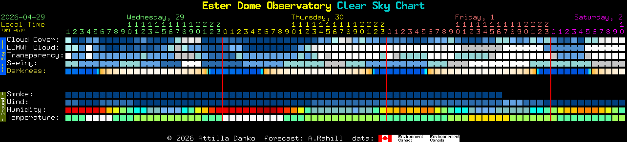 Current forecast for Ester Dome Observatory Clear Sky Chart