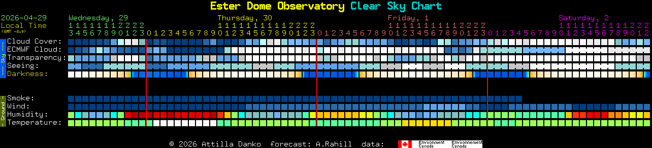 Current forecast for Ester Dome Observatory Clear Sky Chart
