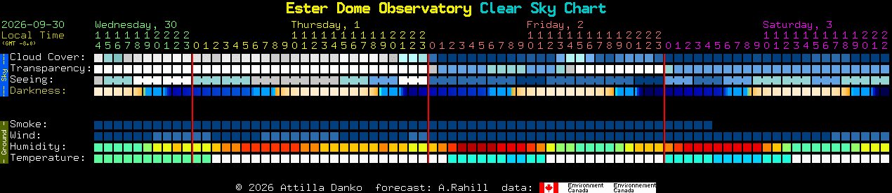 Current forecast for Ester Dome Observatory Clear Sky Chart