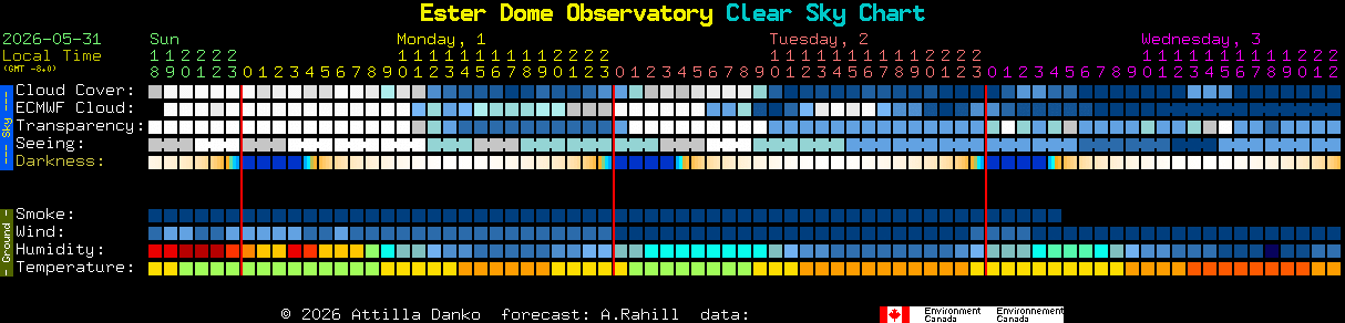 Current forecast for Ester Dome Observatory Clear Sky Chart