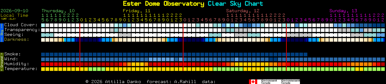 Current forecast for Ester Dome Observatory Clear Sky Chart