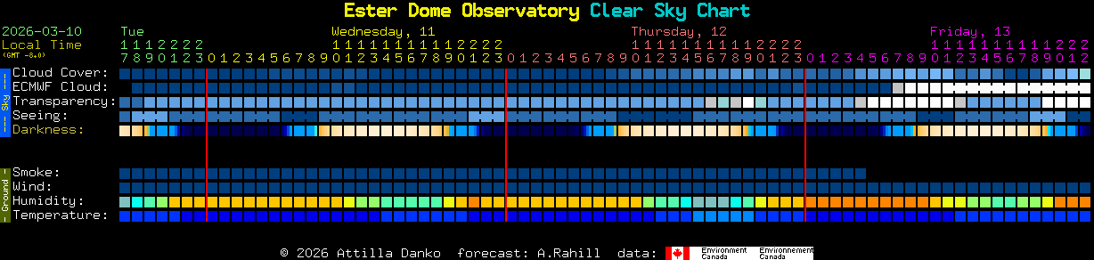 Current forecast for Ester Dome Observatory Clear Sky Chart