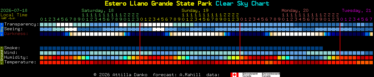 Current forecast for Estero Llano Grande State Park Clear Sky Chart