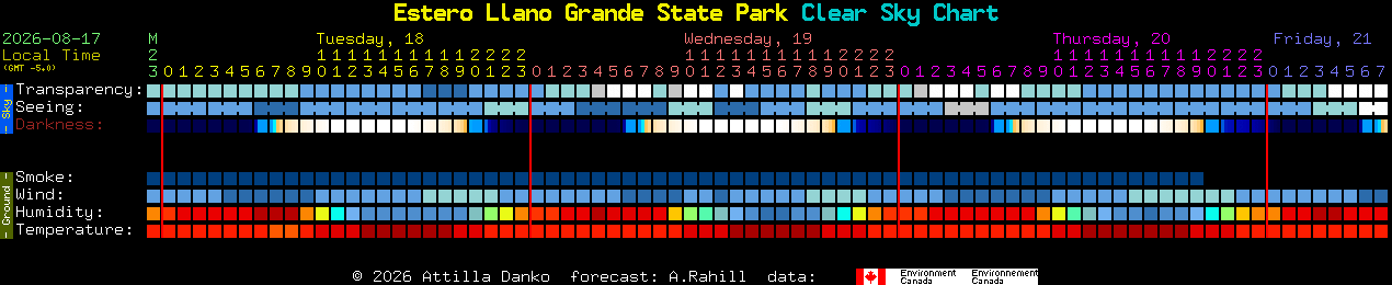 Current forecast for Estero Llano Grande State Park Clear Sky Chart