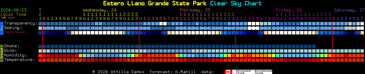 Current forecast for Estero Llano Grande State Park Clear Sky Chart
