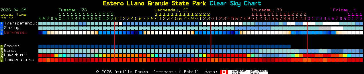 Current forecast for Estero Llano Grande State Park Clear Sky Chart