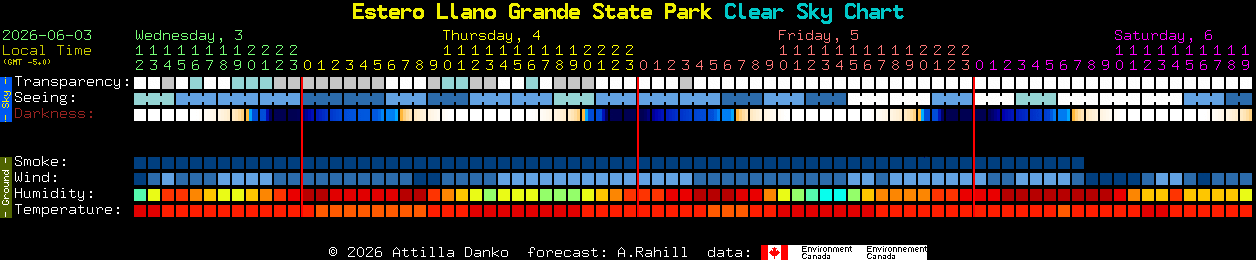 Current forecast for Estero Llano Grande State Park Clear Sky Chart