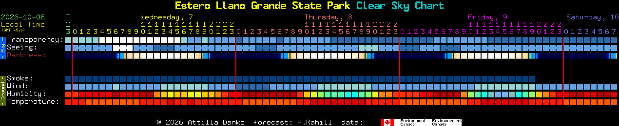 Current forecast for Estero Llano Grande State Park Clear Sky Chart