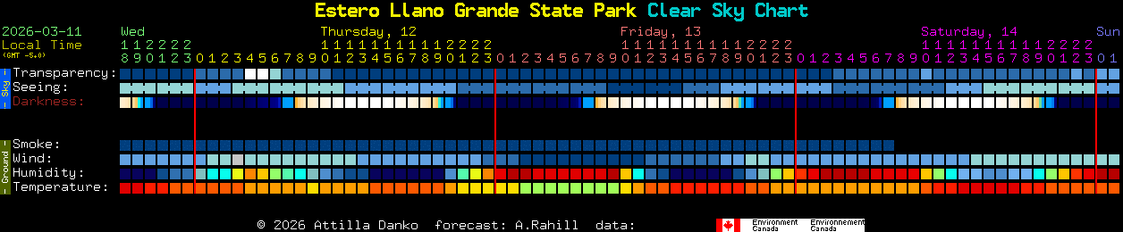 Current forecast for Estero Llano Grande State Park Clear Sky Chart