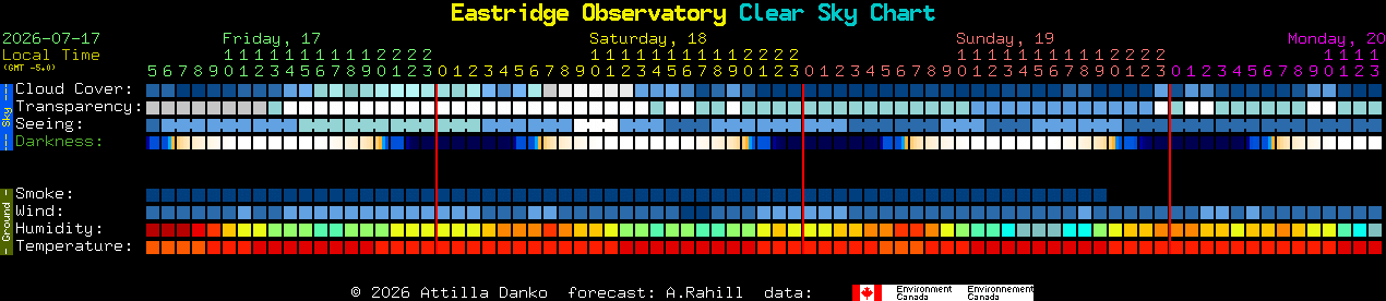 Current forecast for Eastridge Observatory Clear Sky Chart