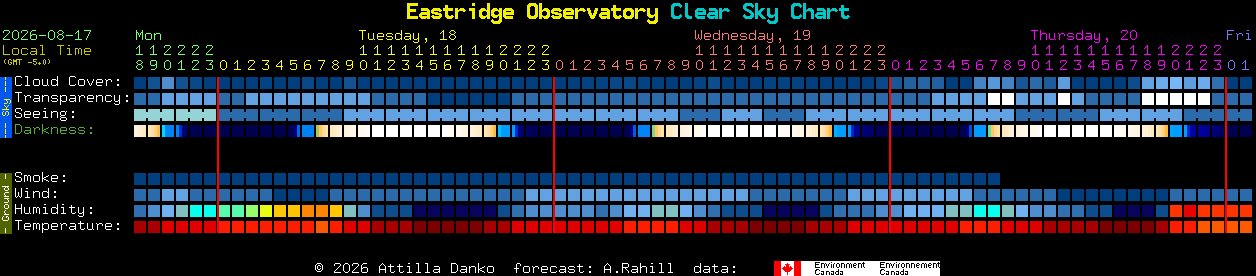 Current forecast for Eastridge Observatory Clear Sky Chart