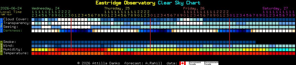 Current forecast for Eastridge Observatory Clear Sky Chart