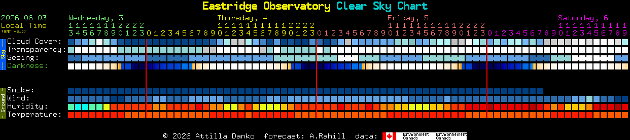 Current forecast for Eastridge Observatory Clear Sky Chart