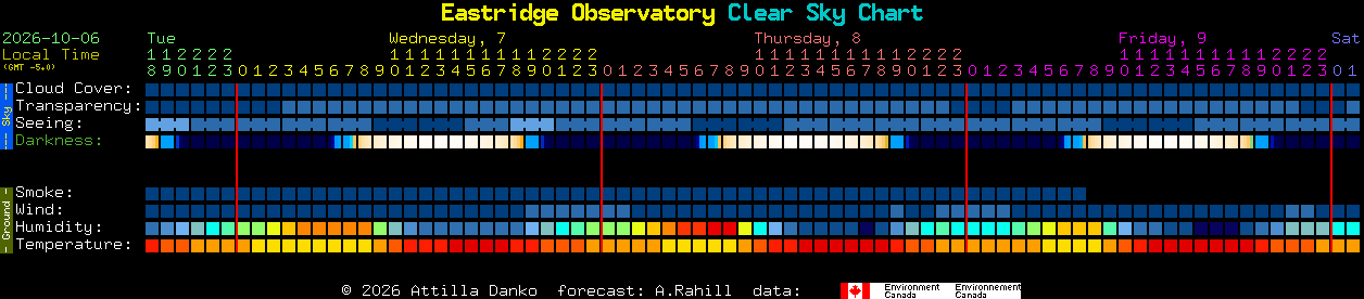 Current forecast for Eastridge Observatory Clear Sky Chart
