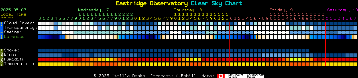 Current forecast for Eastridge Observatory Clear Sky Chart