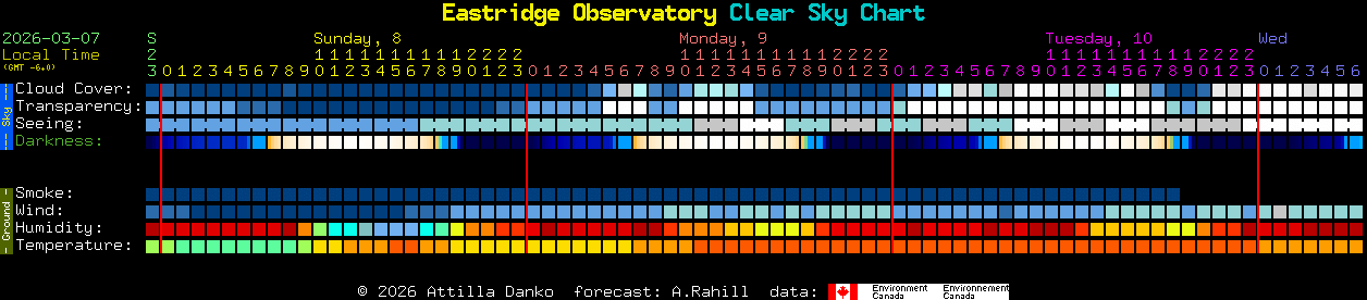 Current forecast for Eastridge Observatory Clear Sky Chart