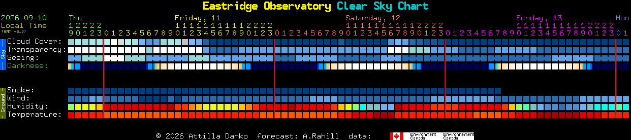Current forecast for Eastridge Observatory Clear Sky Chart