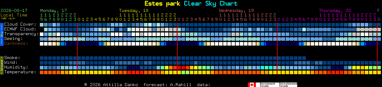 Current forecast for Estes park Clear Sky Chart