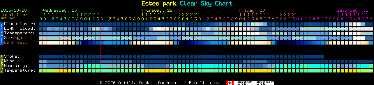 Current forecast for Estes park Clear Sky Chart