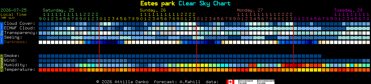 Current forecast for Estes park Clear Sky Chart