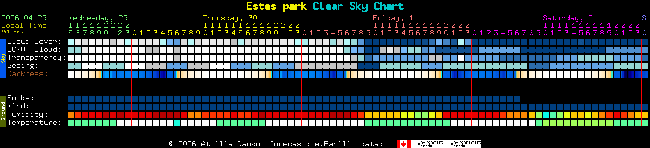 Current forecast for Estes park Clear Sky Chart