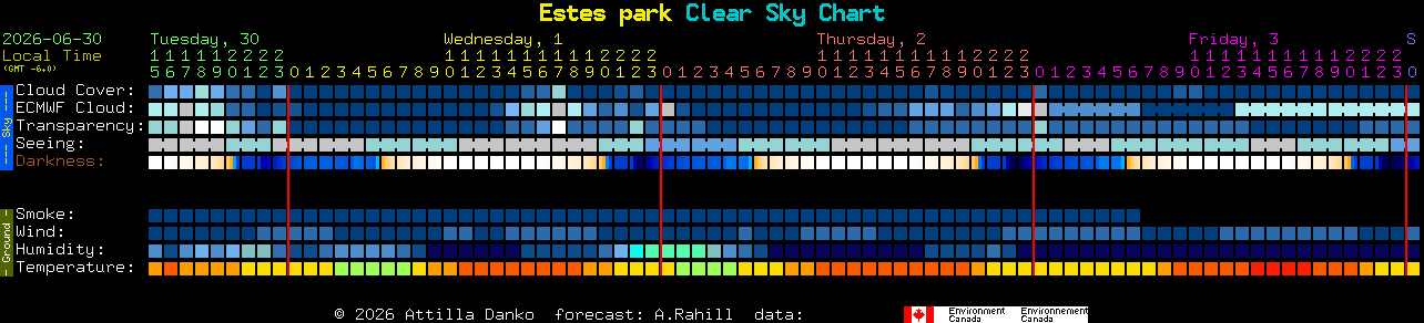 Current forecast for Estes park Clear Sky Chart