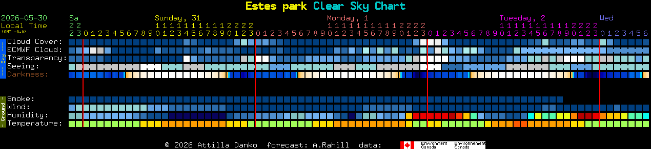 Current forecast for Estes park Clear Sky Chart
