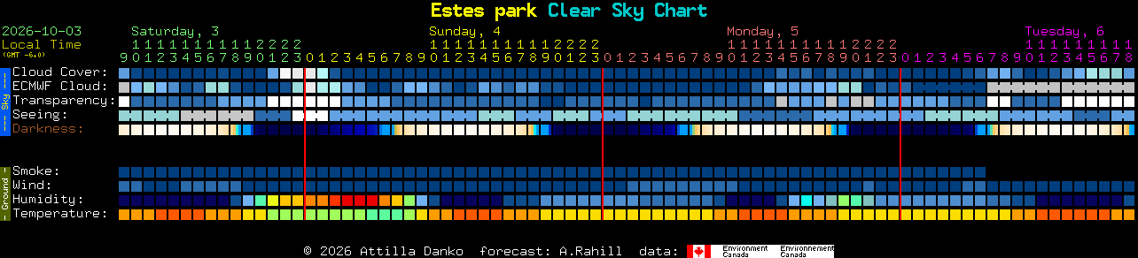 Current forecast for Estes park Clear Sky Chart