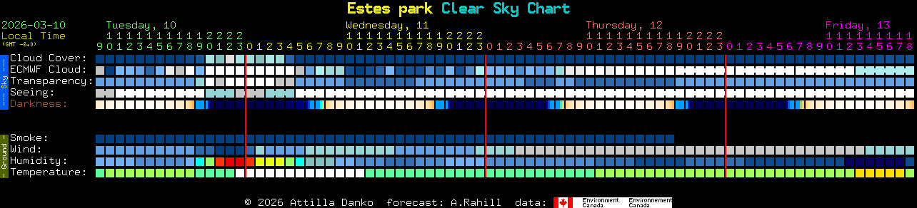 Current forecast for Estes park Clear Sky Chart