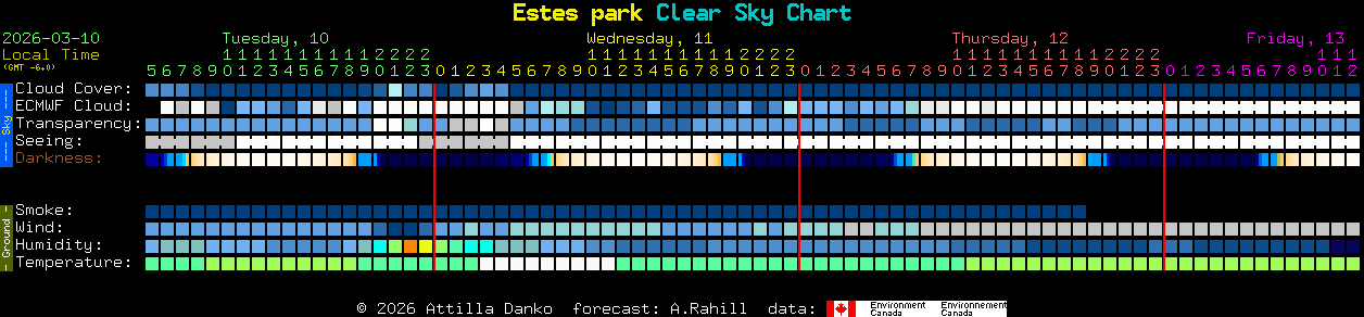 Current forecast for Estes park Clear Sky Chart