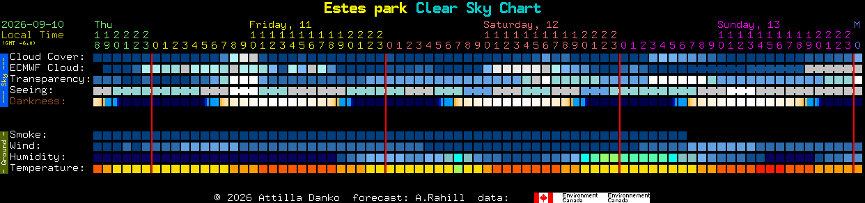 Current forecast for Estes park Clear Sky Chart