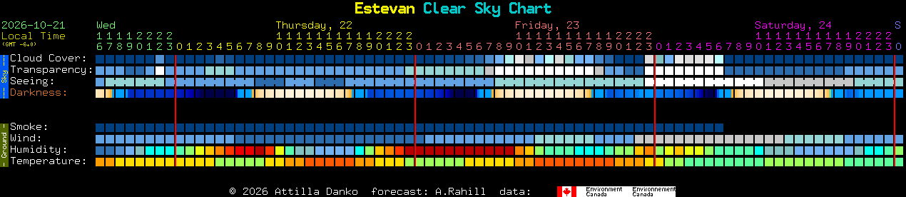 Current forecast for Estevan Clear Sky Chart