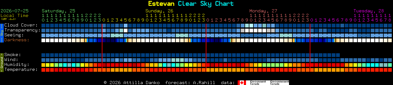 Current forecast for Estevan Clear Sky Chart