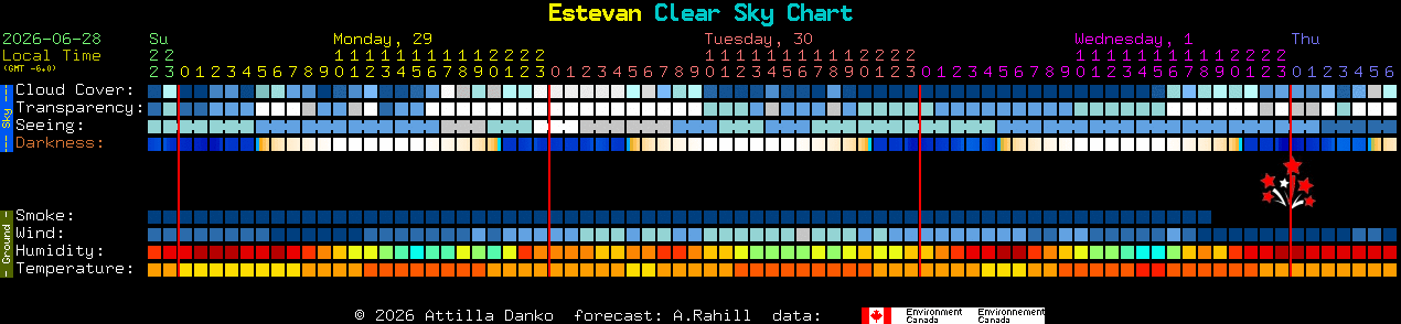 Current forecast for Estevan Clear Sky Chart