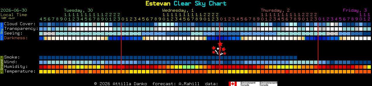 Current forecast for Estevan Clear Sky Chart