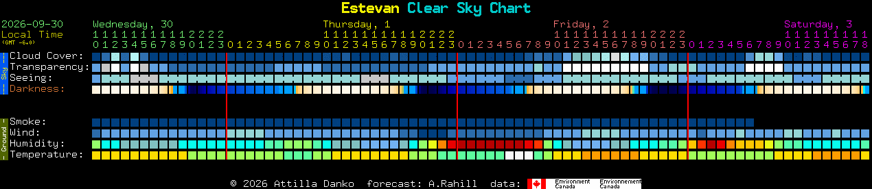 Current forecast for Estevan Clear Sky Chart