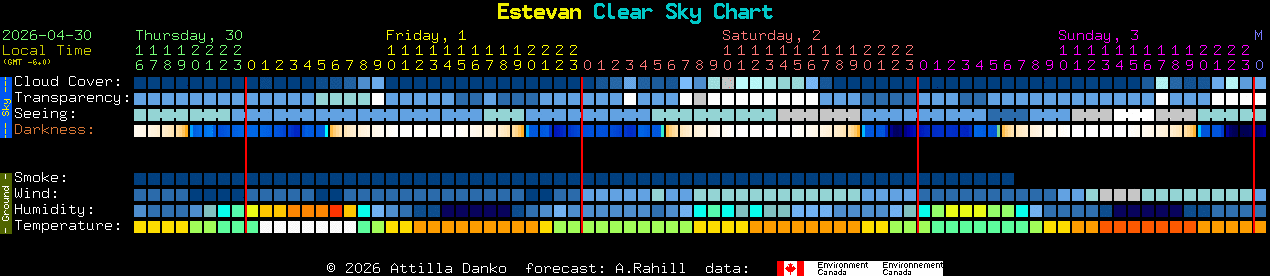 Current forecast for Estevan Clear Sky Chart
