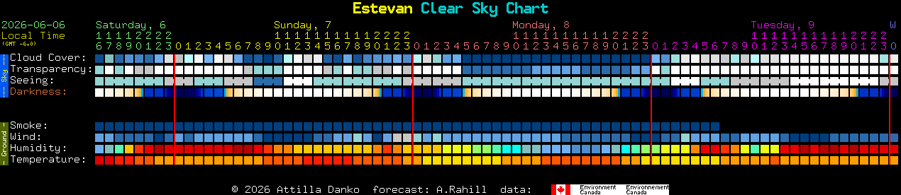 Current forecast for Estevan Clear Sky Chart
