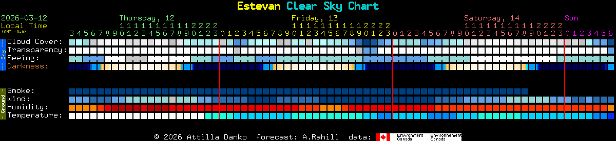 Current forecast for Estevan Clear Sky Chart