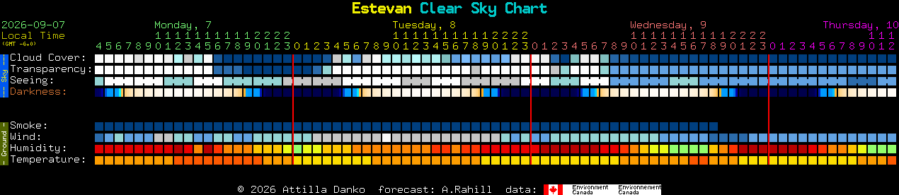 Current forecast for Estevan Clear Sky Chart