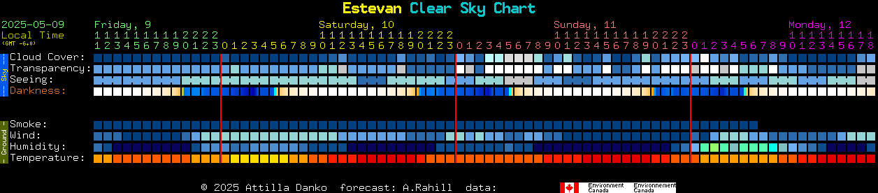 Current forecast for Estevan Clear Sky Chart