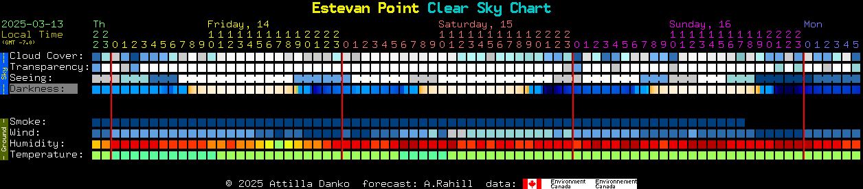 Current forecast for Estevan Point Clear Sky Chart