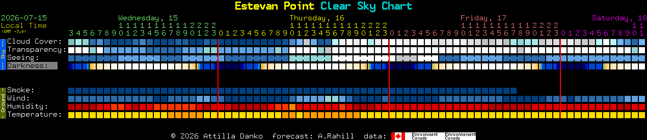 Current forecast for Estevan Point Clear Sky Chart