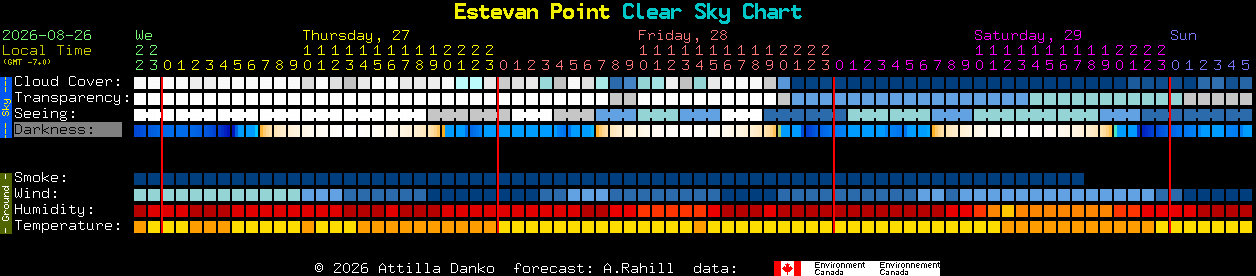 Current forecast for Estevan Point Clear Sky Chart