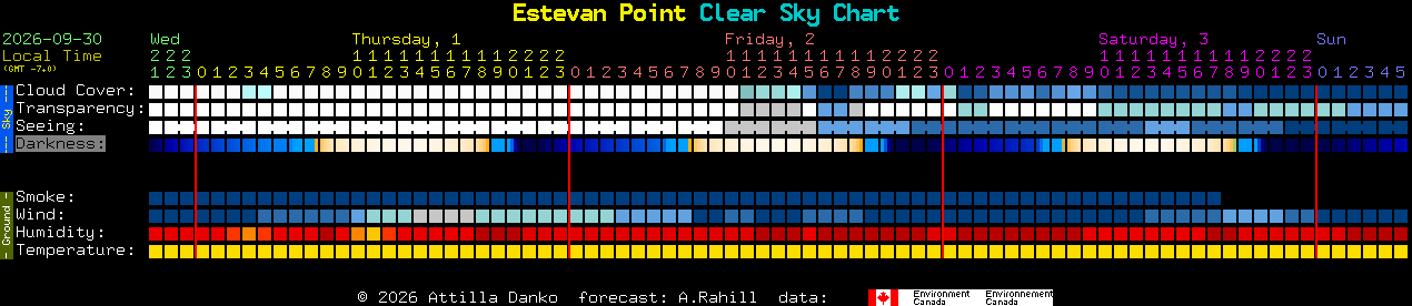 Current forecast for Estevan Point Clear Sky Chart